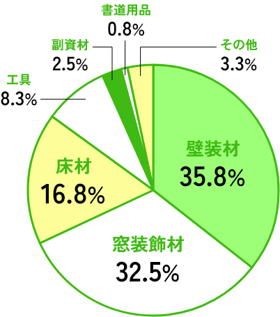 好きな取扱い商品