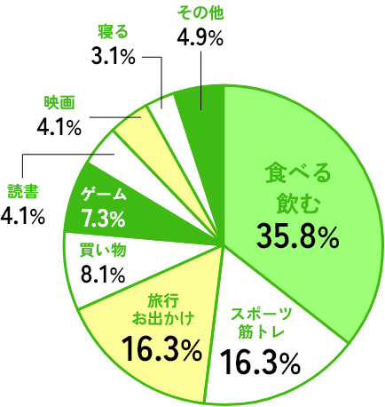 ストレス解消方法