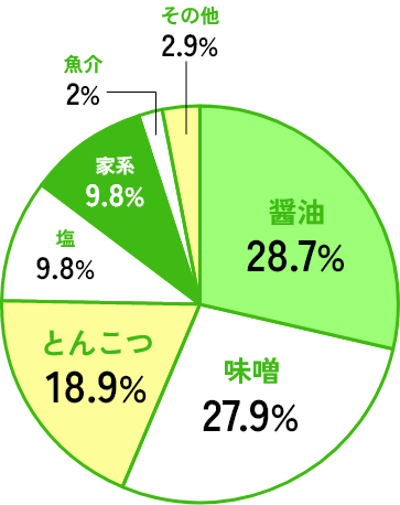 好きなラーメンの味